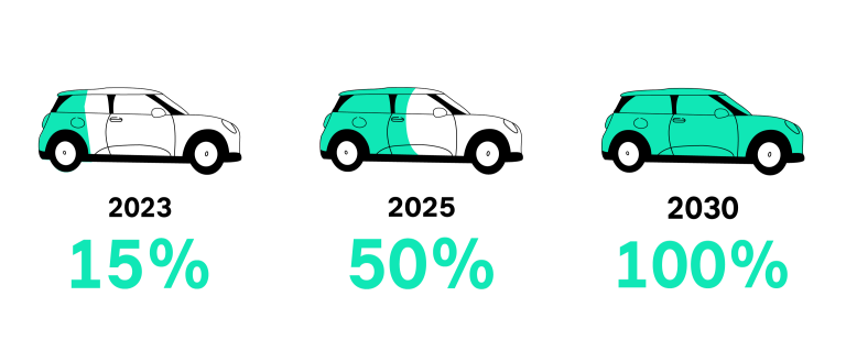 MINI Fenntarthatóság – A MINI elektromos története – 2023 – 2030